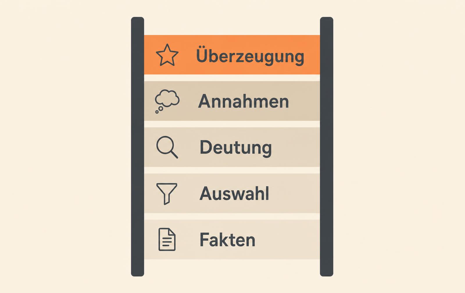 Grafik der Schlussfolgerungsleiter: von Fakten über Auswahl, Deutung und Annahmen zur Überzeugung